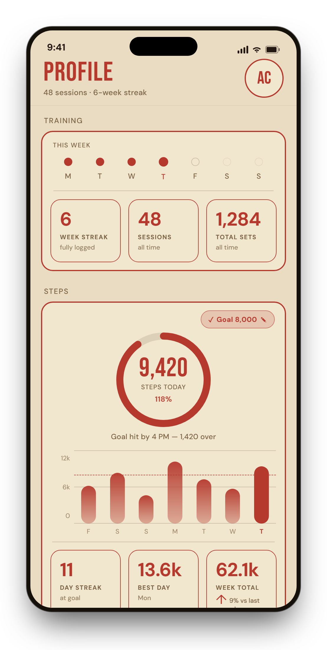 The profile and stats screen showing a six-week streak of dots, totals of 48 sessions and 1,284 total sets, a 9,420 steps ring, and a volume bar chart.